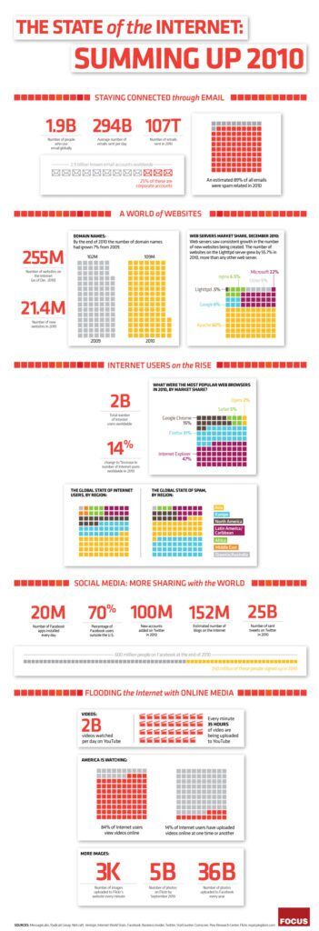 state of the internet big